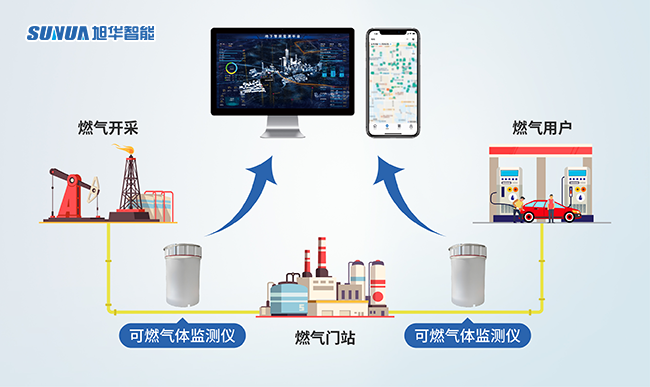 可燃气体监测仪